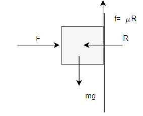 Diagrama de fuerzas de un bloque empujado contra una pared