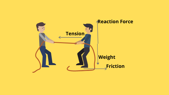 Diagrama de fuerzas en el juego de tirar la cuerda: tensión, peso, fricción y fuerza de reacción